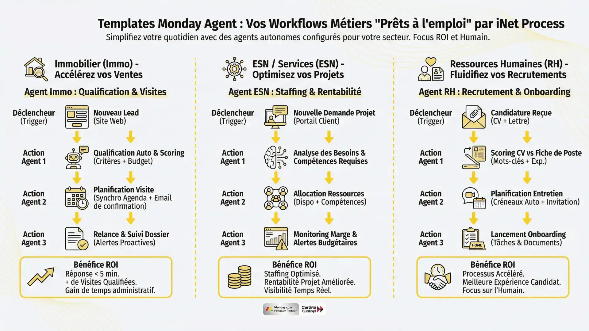 Infographie templates monday agent par métier iNet Process