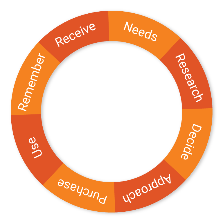 sugarcrm_customer_journey-768x768 sugarcrm_customer_journey-768x768